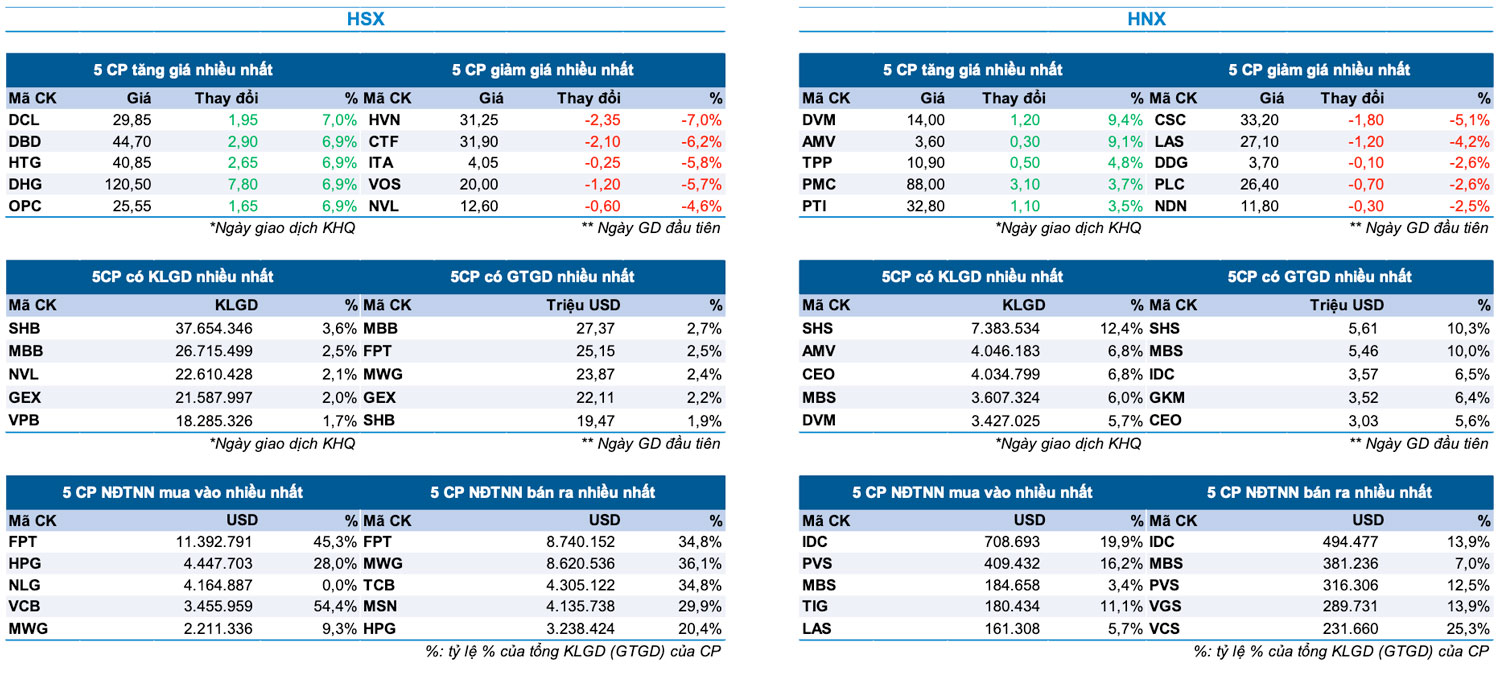 Bản tin Thị trường Chứng khoán ngày 16/7/2024