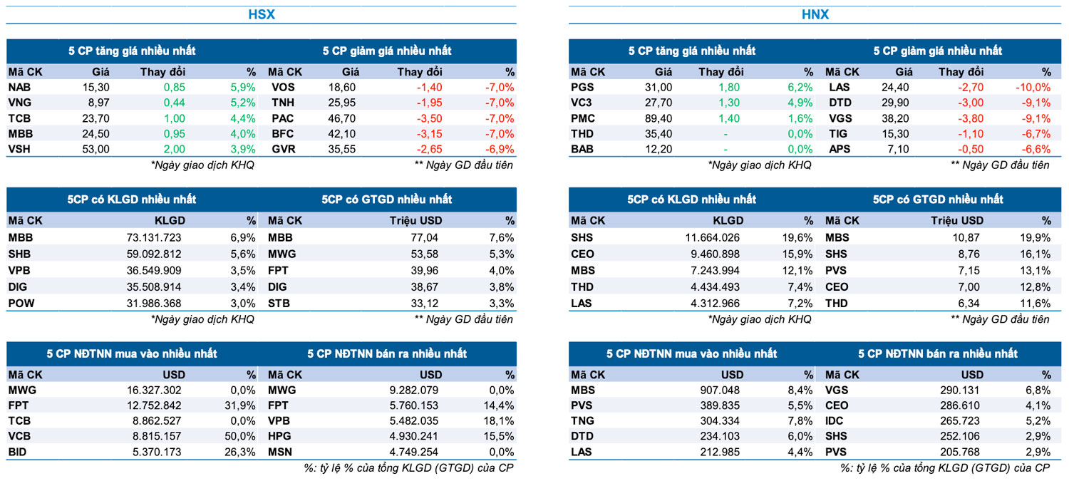 Bản tin Thị trường Chứng khoán ngày 17/7/2024