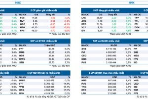 Bản tin Thị trường Chứng khoán ngày 18/7/2024