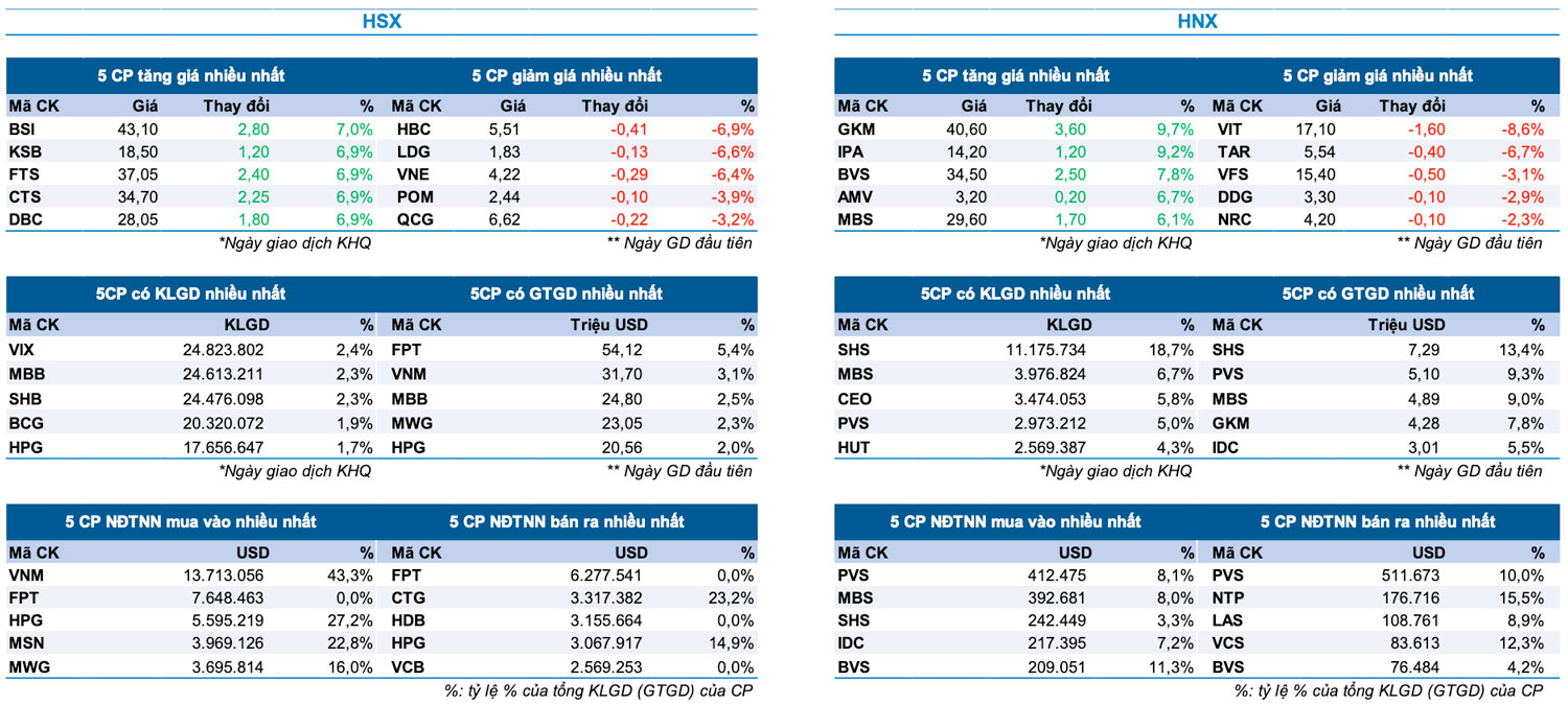 Bản tin Thị trường Chứng khoán ngày 2/8/2024