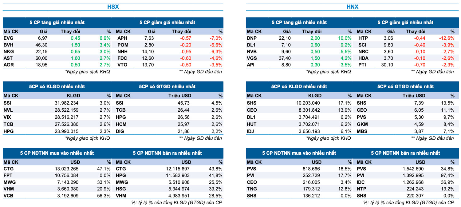 Bản tin Thị trường Chứng khoán ngày 23/08/2024