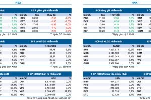 Bản tin Thị trường Chứng khoán ngày 25/7/2024