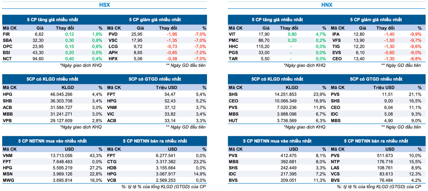 Bản tin Thị trường Chứng khoán ngày 05/08/2024