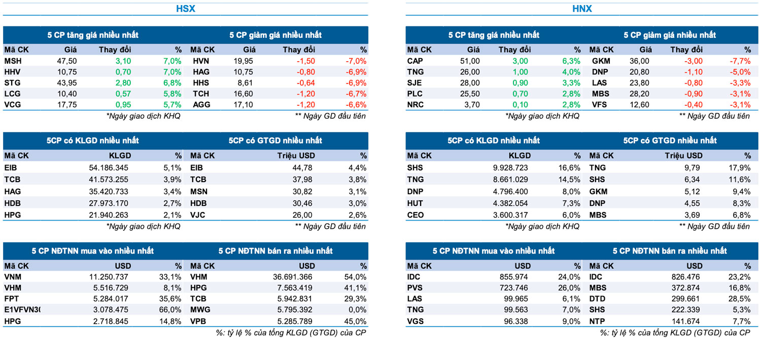 Bản tin Thị trường Chứng khoán ngày 08/08/2024