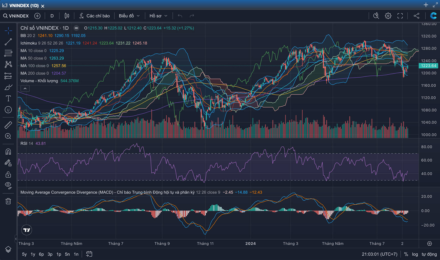 Nhận định thị trường Chứng khoán tuần 12/08-16/08/2024