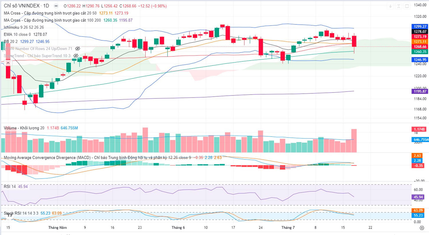 Đồ thị VNIndex ngày 17/7/2024