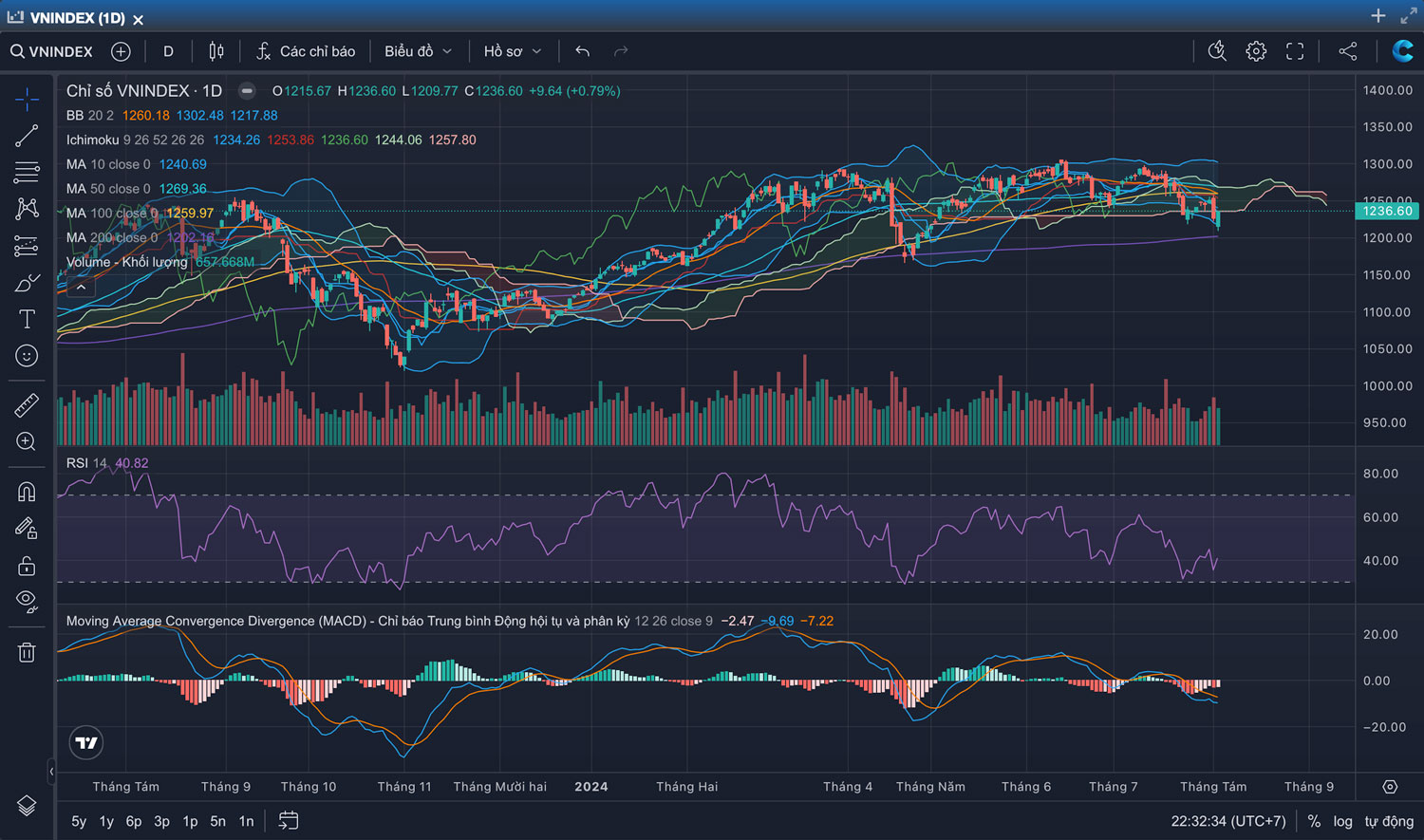 Nhận định Thị trường Chứng khoán tuần 05/08 - 09/08/2024