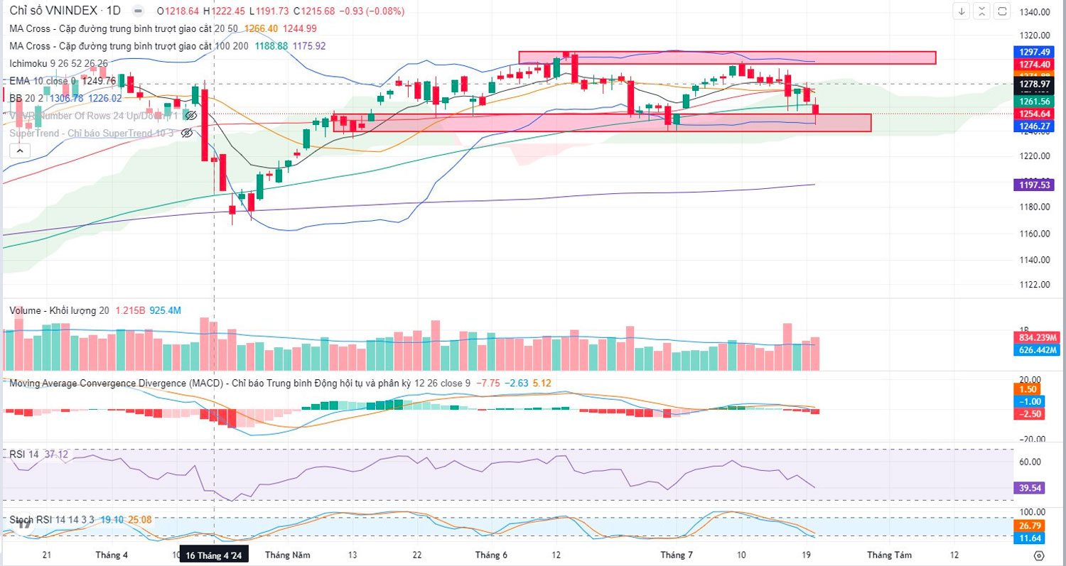 do thi vnindex ngay 22 7 2024